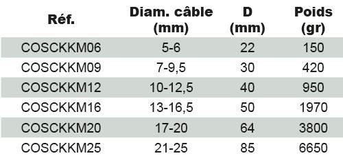 Cosse_serre-cable_galvanise_IRON_GRIP_type_KKM_tableau