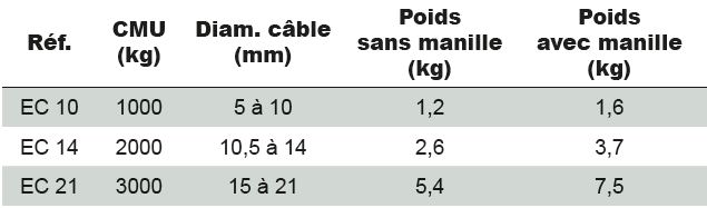 Pince_serre-cable_CONI-KLAM_Tractel_-_type_EC_-_tableau