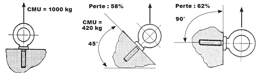 Vente de Anneau mâle galvanisé DIN 580